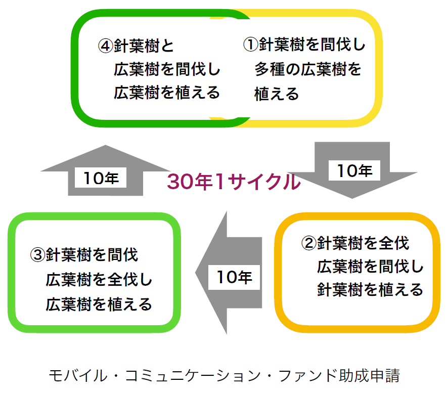 モバイル・コミュニケーション・ファンド助成申請